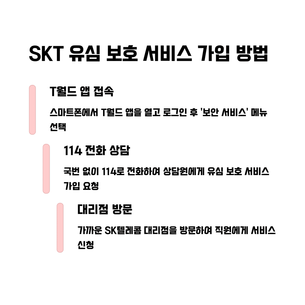 SKT 해킹 사태 이후, 유심보호서비스 완벽 가이드 6 5 SKT