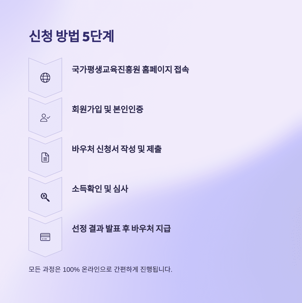 2025 평생교육 바우처 완벽 가이드 (최신 정리) 6 6 5