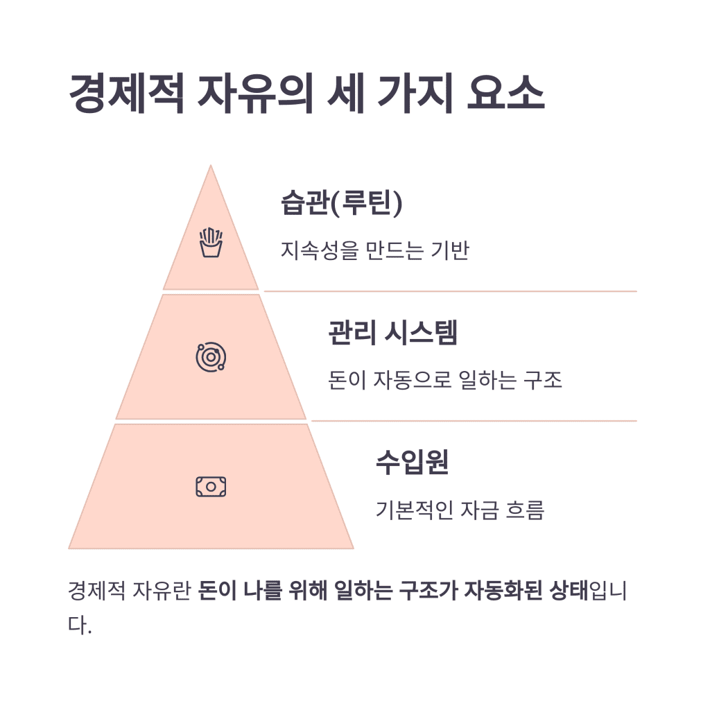 경제적 자유를 이루는 진짜 열쇠는 ‘돈’이 아닌 ‘루틴’ 4 3 33
