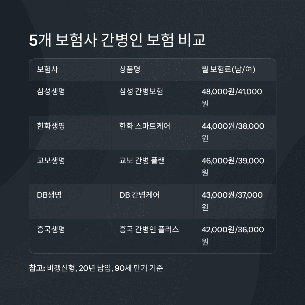 60대 부부를 위한 간병인 보험 5사 비교 분석 4 3 5 1