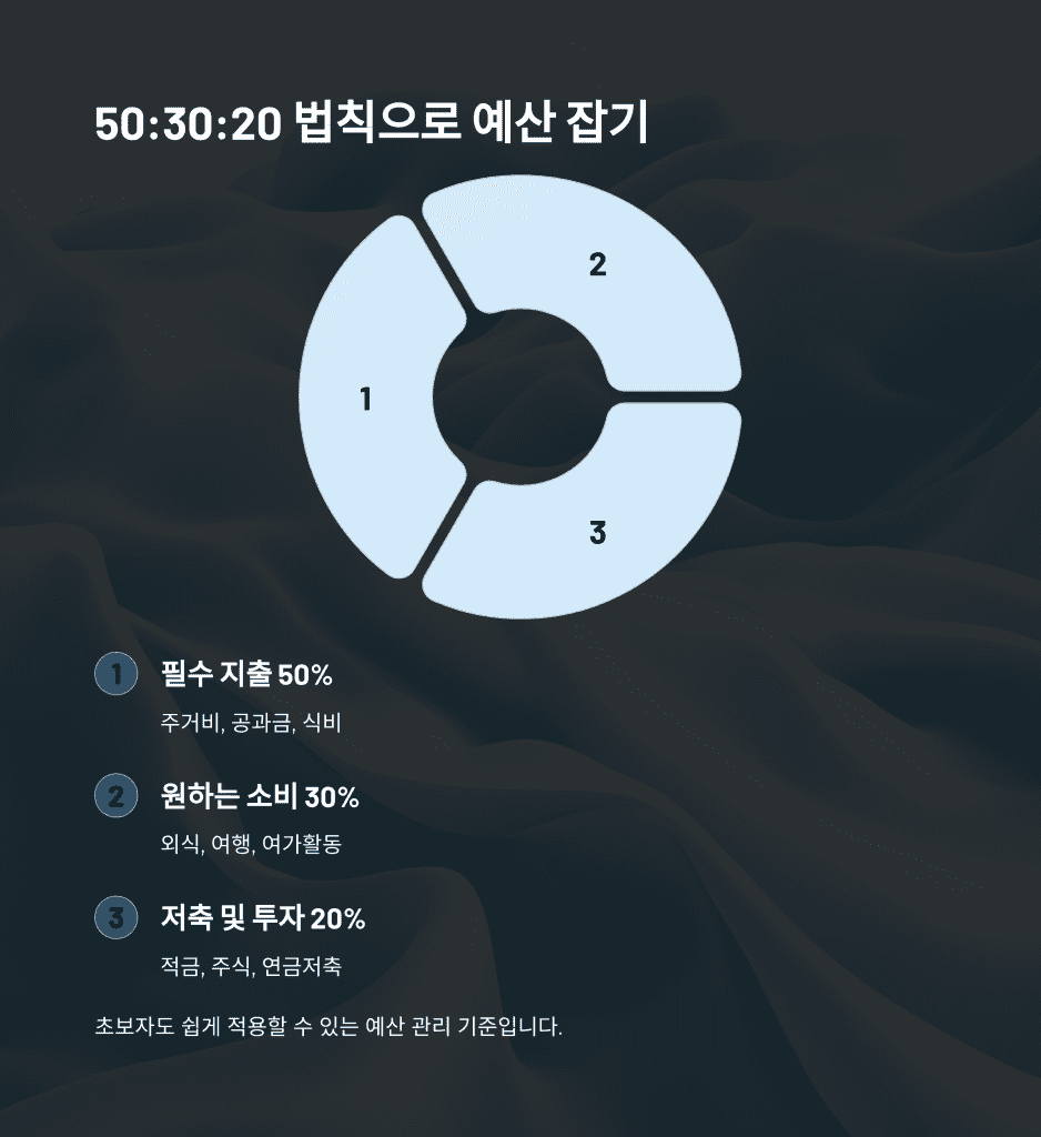 일상 속 돈 습관이 바꾸는 자산관리 첫걸음 5 4 503020