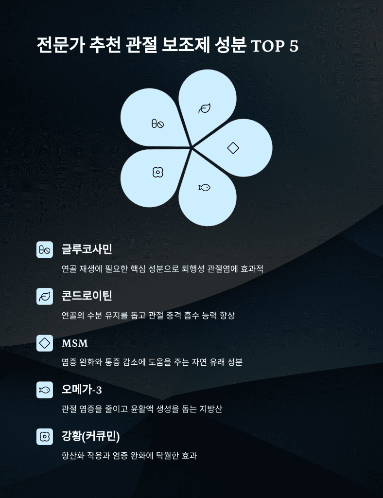 관절에 좋은 보조제 고르는 방법 | 영양제 추천도 포함 5 4 TOP 5