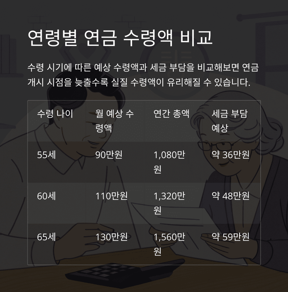 퇴직연금 수령, 언제가 가장 유리할까? 은퇴 후 소득 전략의 핵심 포인트 5 5 4
